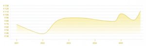 Property Insights of Salt Lake Sec-V